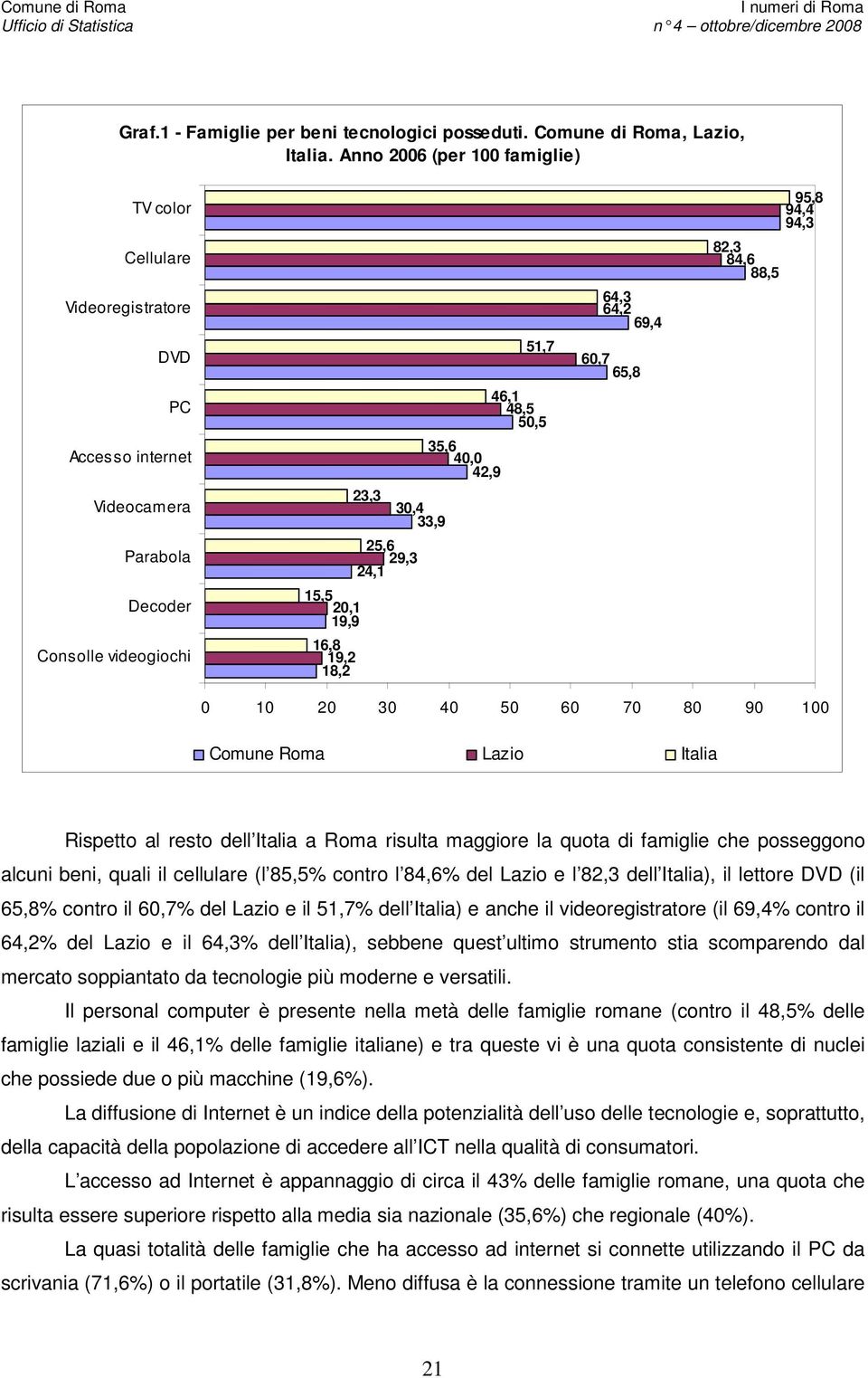 24,1 15,5 20,1 19,9 16,8 19,2 18,2 64,3 64,2 69,4 60,7 65,8 95,8 94,4 94,3 82,3 84,6 88,5 0 10 20 30 40 50 60 70 80 90 100 Comune Roma Lazio Italia Rispetto al resto dell Italia a Roma risulta