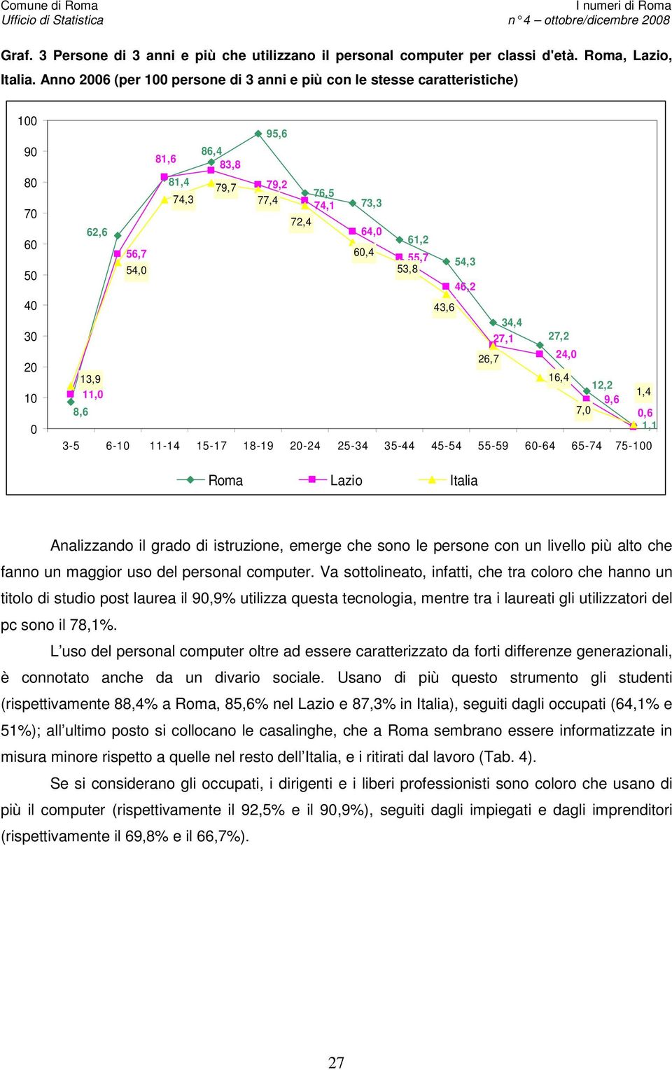 55,7 54,0 53,8 54,3 46,2 43,6 34,4 27,1 27,2 26,7 24,0 13,9 16,4 12,2 11,0 9,6 1,4 8,6 7,0 0,6 1,1 3-5 6-10 11-14 15-17 18-19 20-24 25-34 35-44 45-54 55-59 60-64 65-74 75-100 Roma Lazio Italia