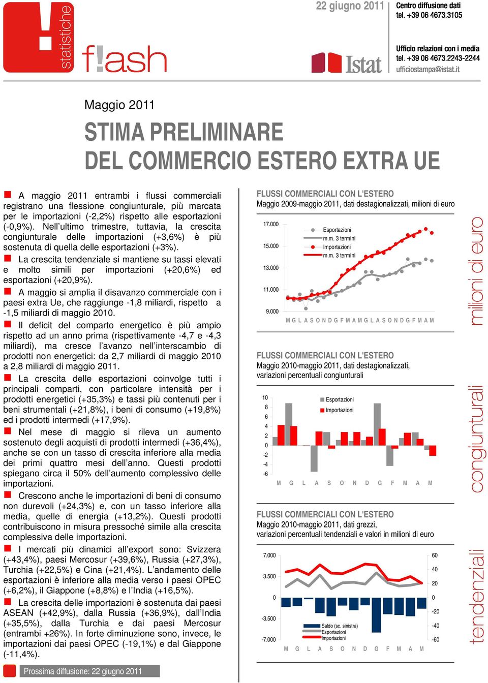 La crescita tendenziale si mantiene su tassi elevati e molto simili per importazioni (+2,6%) ed esportazioni (+2,9%).