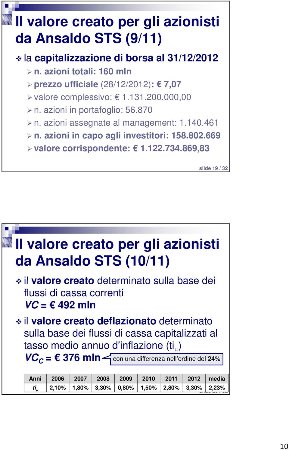 869,83 slide 19 / 32 Il valore creato per gli azionisti da Ansaldo STS (10/11) il valore creato determinato sulla base dei flussi di cassa correnti VC = 492 mln il valore creato deflazionato