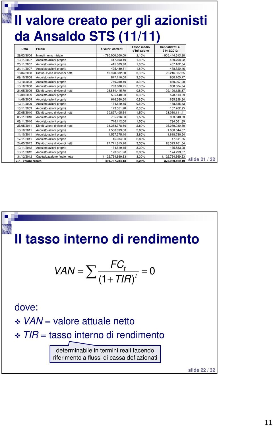 162,64 21/11/2007 Acquisto azioni proprie 425.489,31 1,80% 478.520,46 10/04/2008 Distribuzione dividendi netti 19.970.382,00 3,30% 22.216.837,25 09/10/2008 Acquisto azioni proprie 877.