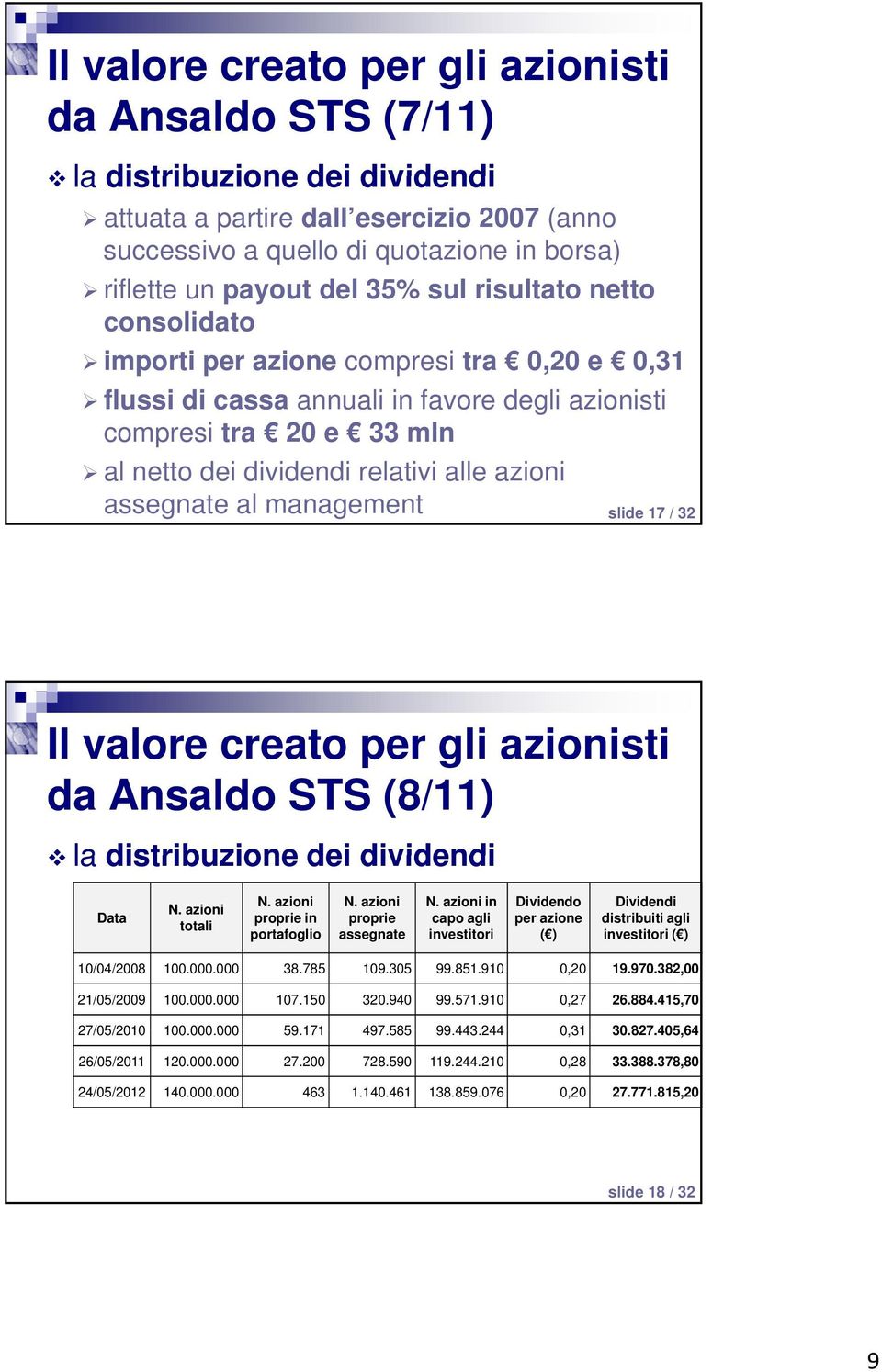 alle azioni assegnate al management slide 17 / 32 Il valore creato per gli azionisti da Ansaldo STS (8/11) la distribuzione dei dividendi Data N. azioni totali N. azioni proprie in portafoglio N.