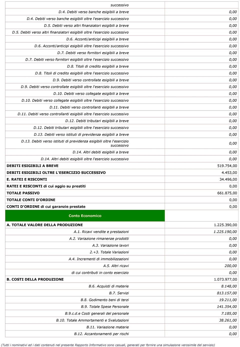 Acconti/anticipi esigibili a breve 0,00 D.6. Acconti/anticipi esigibili oltre l'esercizio successivo 0,00 D.7. Debiti verso fornitori esigibili a breve 0,00 D.7. Debiti verso fornitori esigibili oltre l'esercizio successivo 0,00 D.