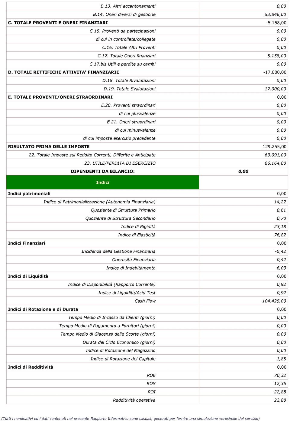 Totale Svalutazioni 17.000,00 E. TOTALE PROVENTI/ONERI STRAORDINARI 0,00 E.20. Proventi straordinari 0,00 di cui plusvalenze 0,00 E.21.