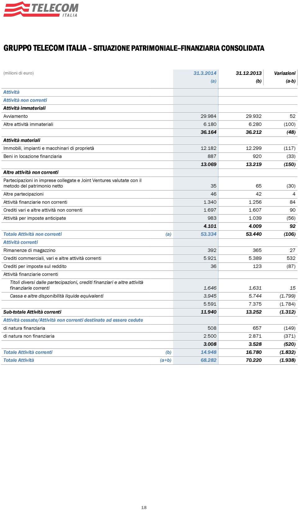 299 (117) Beni in locazione finanziaria 887 920 (33) Altre attività non correnti 13.069 13.