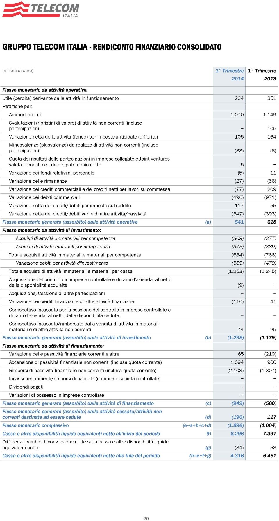 149 Svalutazioni (ripristini di valore) di attività non correnti (incluse partecipazioni) 105 Variazione netta delle attività (fondo) per imposte anticipate (differite) 105 164 Minusvalenze