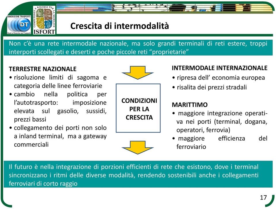 inland terminal, ma a gateway commerciali CONDIZIONI PER LA CRESCITA INTERMODALE INTERNAZIONALE ripresa dell economia europea risalita dei prezzi stradali MARITTIMO maggiore integrazione operativa