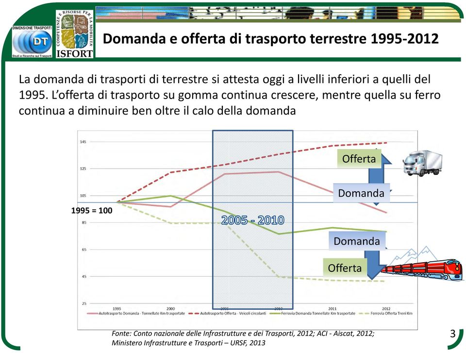 L offerta di trasporto su gomma continua crescere, mentre quella su ferro continua a diminuire ben oltre il