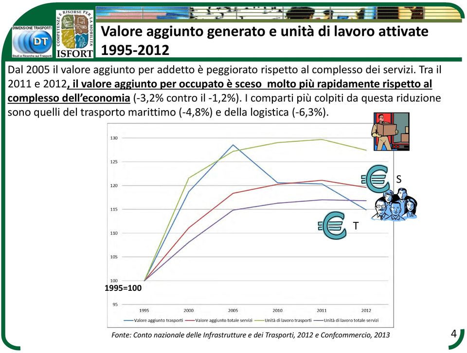 Tra il 2011 e 2012, il valore aggiunto per occupato è sceso molto più rapidamente rispetto al complesso dell economia ( 3,2%