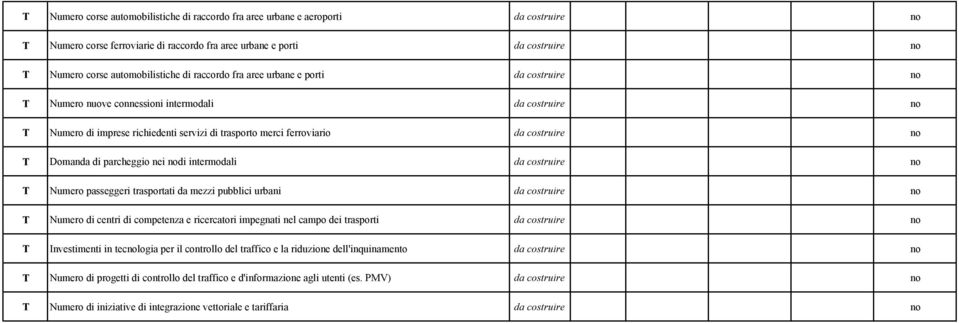 passeggeri trasportati da mezzi pubblici urbani Numero di centri di competenza e ricercatori impegnati nel campo dei trasporti Investimenti in teclogia per il controllo del