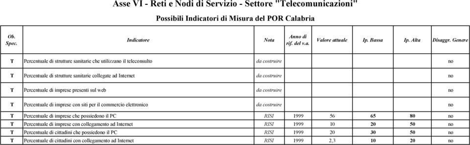 imprese presenti sul web Percentuale di imprese con siti per il commercio elettronico Percentuale di imprese che possiedo il PC RISI 1999 56