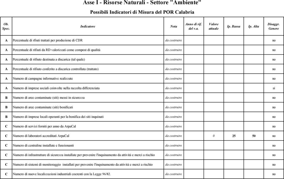 rifiuto conferito a discarica controllata (trattato) A Numero di campagne informative realizzate A Numero di imprese sociali coinvolte nella raccolta differenziata si B Numero di aree contaminate