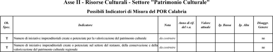 patrimonio culturale Numero di iniziative imprenditoriali create o potenziate nel