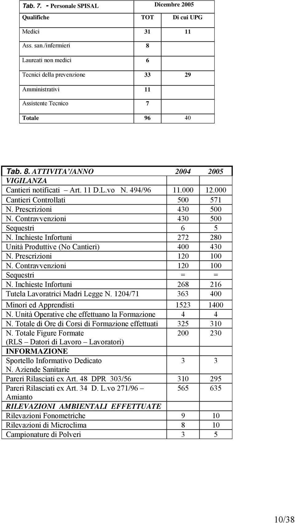 494/96 11.000 12.000 Cantieri Controllati 500 571 N. Prescrizioni 430 500 N. Contravvenzioni 430 500 Sequestri 6 5 N. Inchieste Infortuni 272 280 Unità Produttive (No Cantieri) 400 430 N.