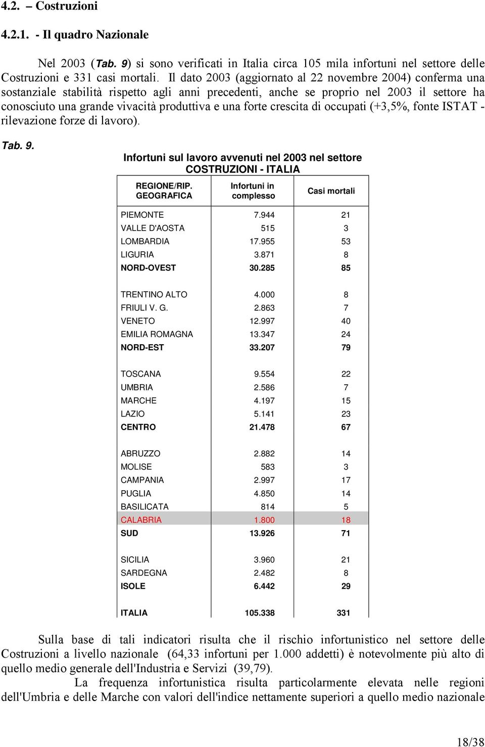 forte crescita di occupati (+3,5%, fonte ISTAT - rilevazione forze di lavoro). Tab. 9. Infortuni sul lavoro avvenuti nel 2003 nel settore COSTRUZIONI - ITALIA REGIONE/RIP.