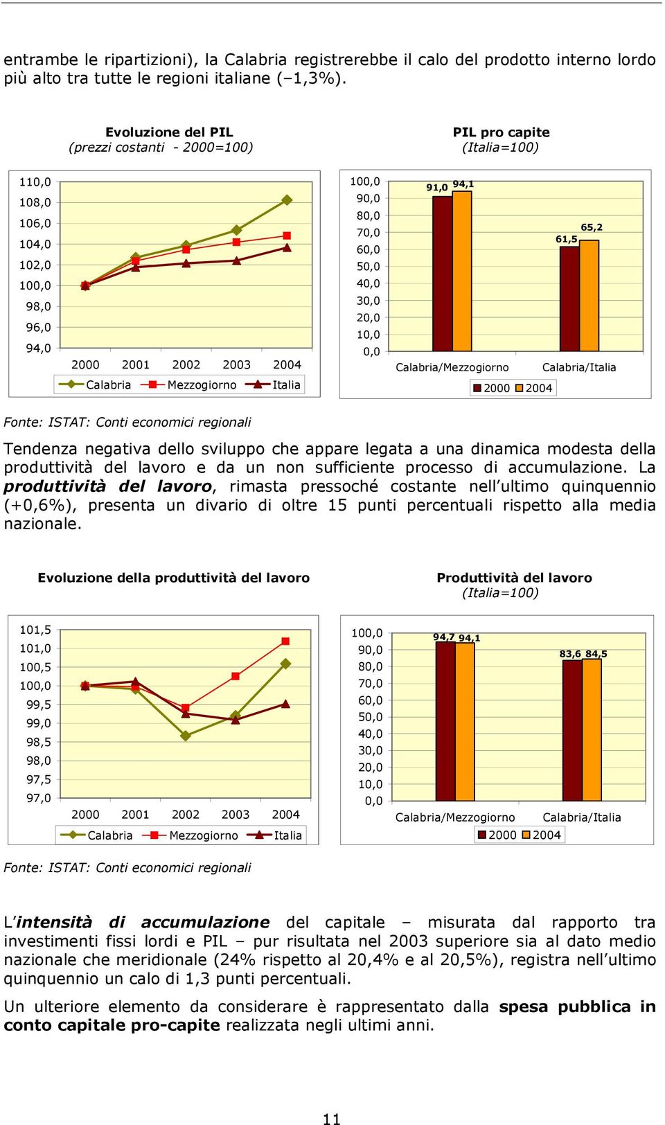 70,0 60,0 50,0 40,0 30,0 20,0 10,0 0,0 91,0 94,1 65,2 61,5 Calabria/Mezzogiorno Calabria/Italia 2000 2004 Fonte: ISTAT: Conti economici regionali Tendenza negativa dello sviluppo che appare legata a