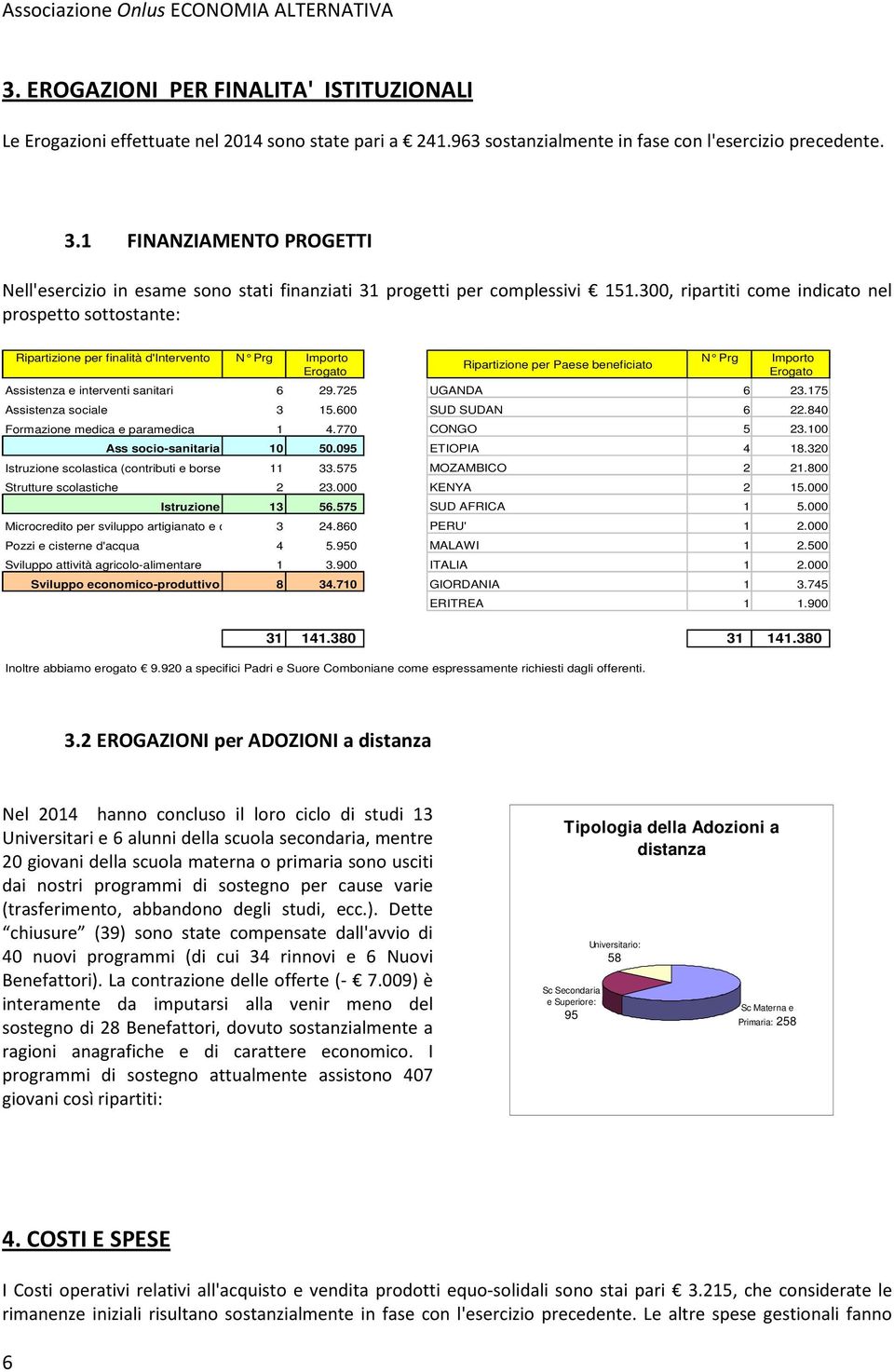 300, ripartiti come indicato nel prospetto sottostante: Ripartizione per finalità d'intervento N Prg Importo Erogato Ripartizione per Paese beneficiato N Prg Importo Erogato Assistenza e interventi