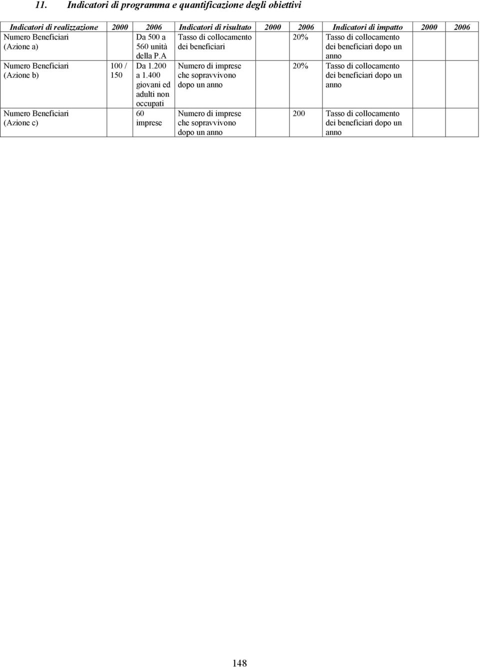 (Azione b) Numero Beneficiari (Azione c) 100 / 150 della P.A Da 1.200 a 1.