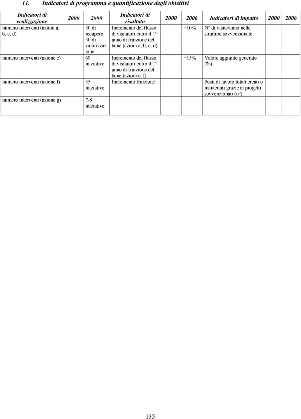 entro il 1 anno di fruizione del bene (azioni a, b, c, d) Incremento del flusso di visitatori entro il 1 anno di fruizione del bene (azioni e, f) Incremento fruizione 2000 2006