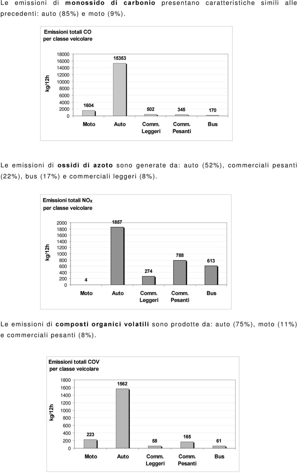 0/ 1 12 1 12 6/ 4 4 ' Le emissioni di R V V L G L G L D ] R W R sono generate da: auto (52%), commerciali pesanti (22%), bus (17%) e commerciali leggeri (8%). = >? @ @? ACB?#DADEF?