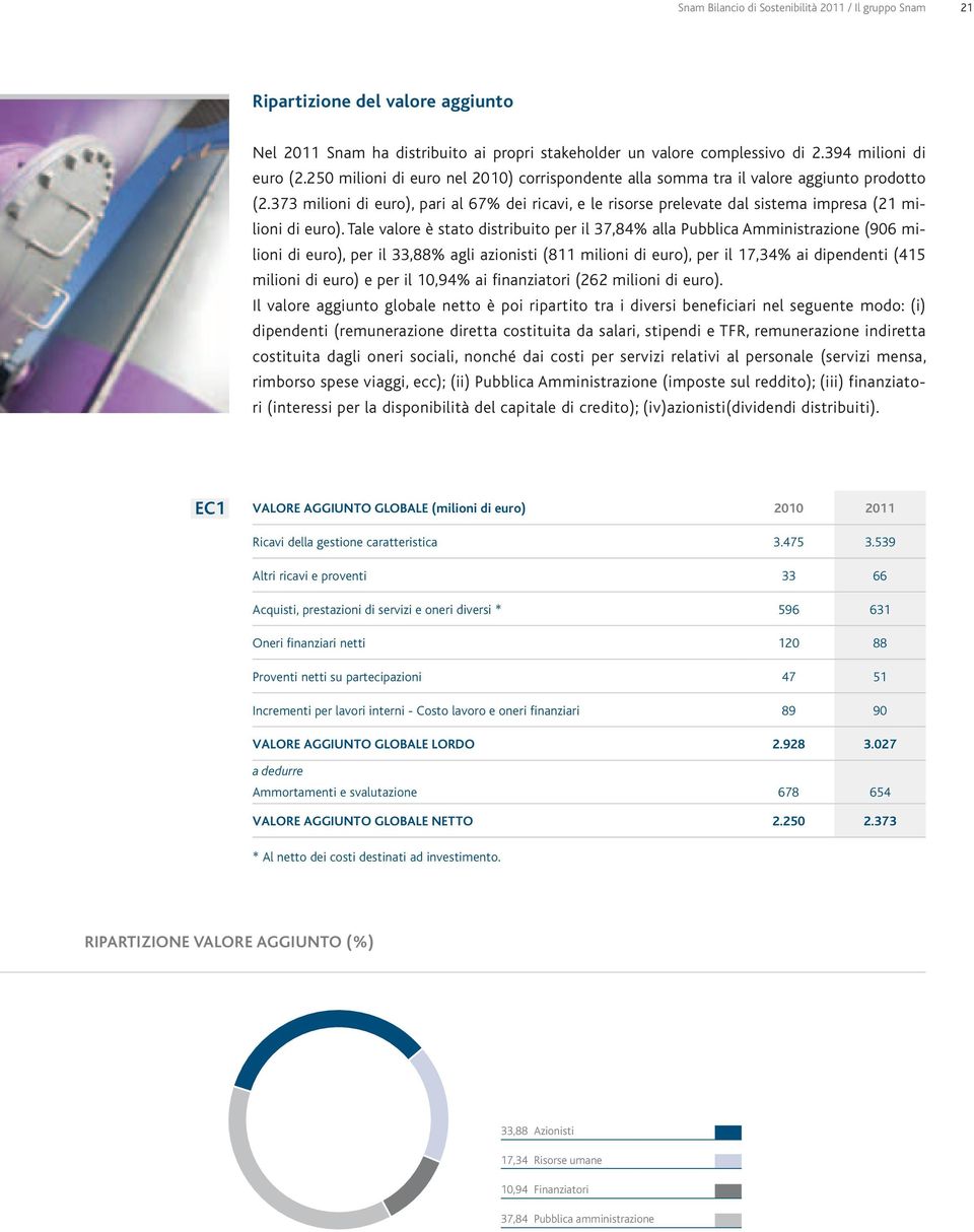 373 milioni di euro), pari al 67% dei ricavi, e le risorse prelevate dal sistema impresa (21 milioni di euro).