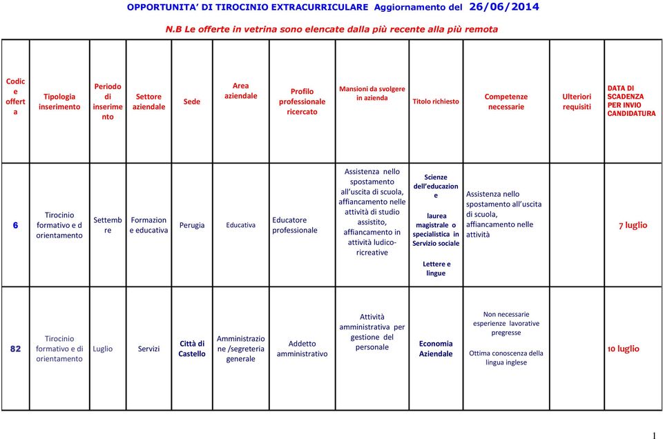 rquisiti 6 formtivo d Sttmb r Formzion ductiv Prugi Eductiv Eductor profssionl Assistnz nllo spostm ll uscit scuol, ffincm nll ttività stuo ssistito, ffincm in ttività lucoricrtiv Scinz dll