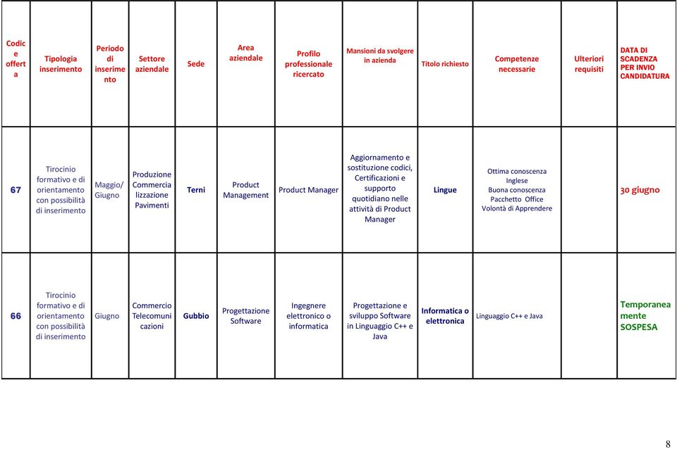 nll ttività Product Mngr Lingu Ottim conoscnz Ingls Buon conoscnz Pcchtto Offic Volontà Apprndr 66 insrim Giugno Commrcio Tlcomuni czioni Gubbio