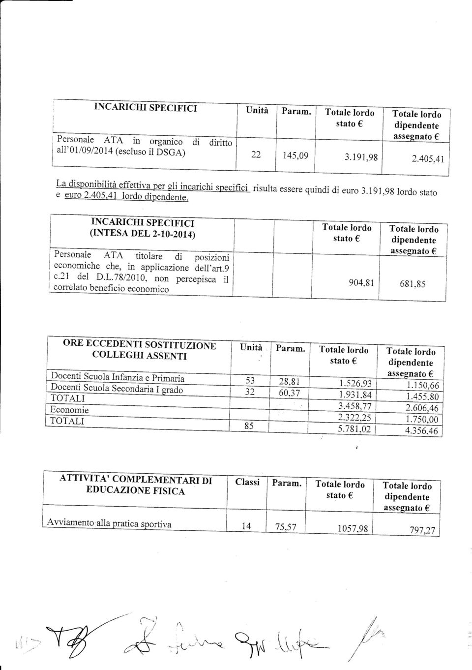 191,98lordostto Tottre lordo _4ssegnto 904.91 68 l.g5 ORE ECCEDENT S COLLEGH ASSE{T Docenti Scuol Seco"d-ri," TOTAL Economie TOTAL t, niéà i Prm.