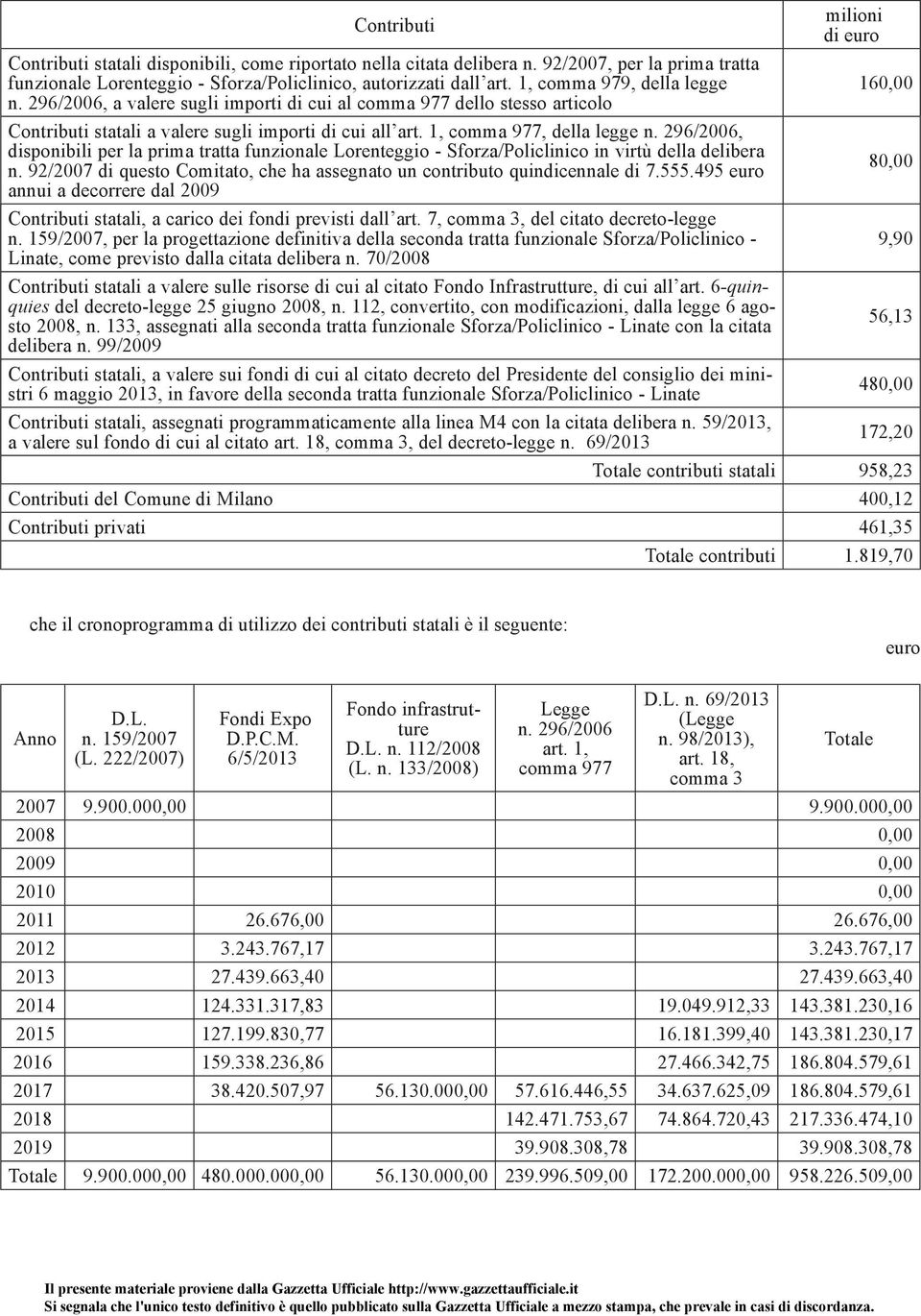 296/2006, disponibili per la prima tratta funzionale Lorenteggio - Sforza/Policlinico in virtù della delibera n. 92/2007 di questo Comitato, che ha assegnato un contributo quindicennale di 7.555.