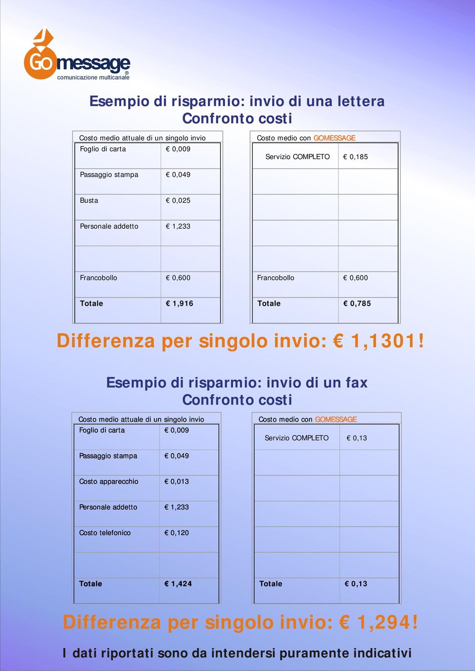 Esempio di risparmio: invio di un fax Confronto costi Costo medio attuale di un singolo invio Foglio di carta 0,009 Costo medio con GOMESSAGE Servizio COMPLETO 0,13 Passaggio