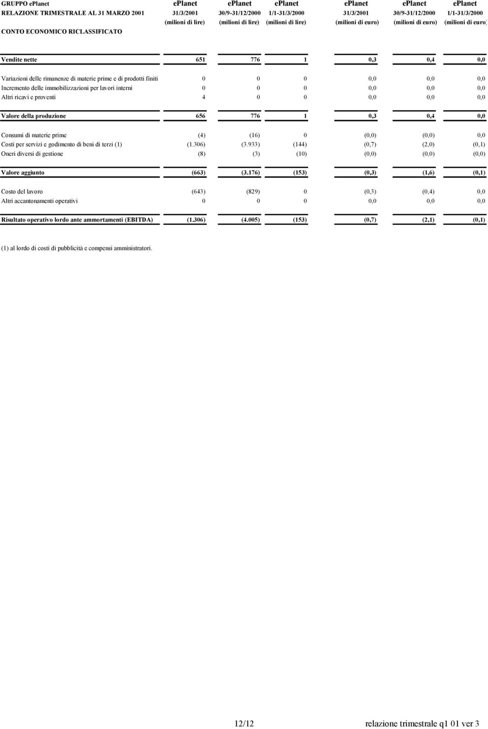 delle immobilizzazioni per lavori interni 0 0 0 0,0 0,0 0,0 Altri ricavi e proventi 4 0 0 0,0 0,0 0,0 Valore della produzione 656 776 1 0,3 0,4 0,0 Consumi di materie prime (4) (16) 0 (0,0) (0,0) 0,0