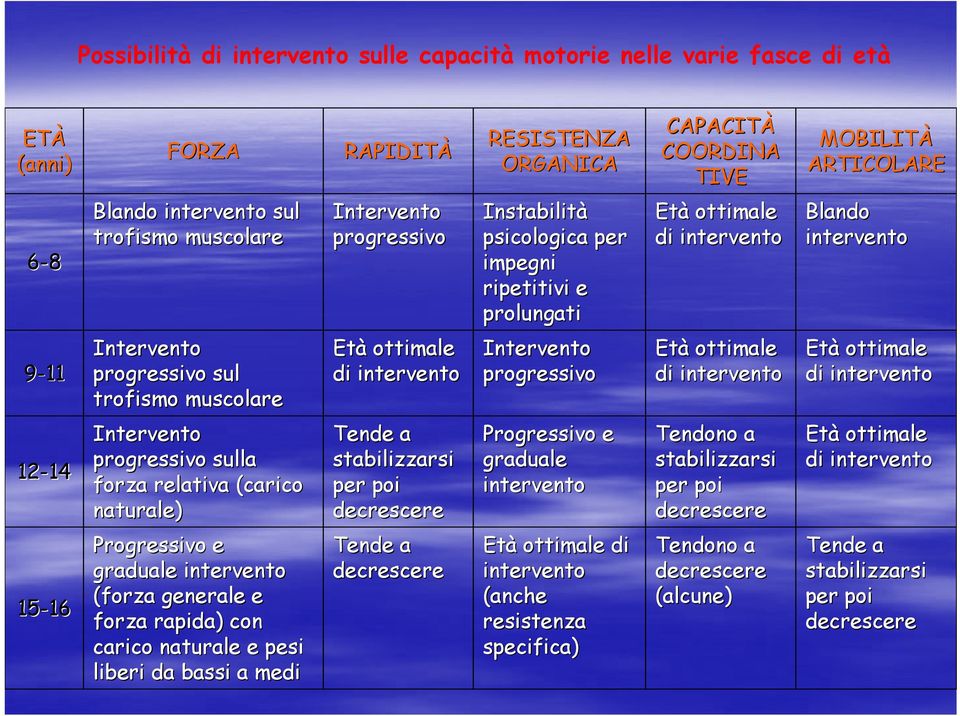 ottimale di intervento Intervento progressivo Età ottimale di intervento Età ottimale di intervento 12-14 14 Intervento progressivo sulla forza relativa (carico naturale) Tende a stabilizzarsi per