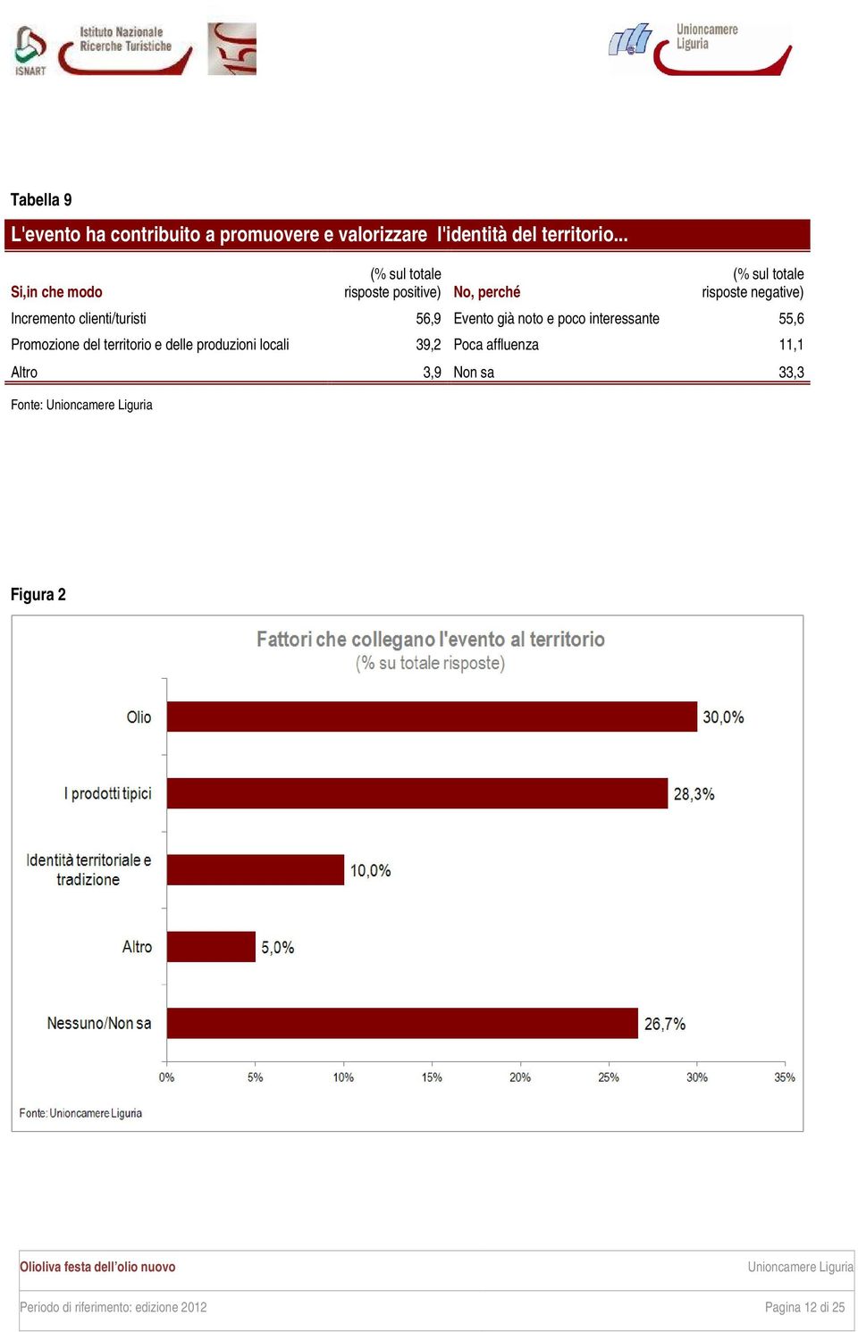 Incremento clienti/turisti 56,9 Evento già noto e poco interessante 55,6 Promozione del territorio e