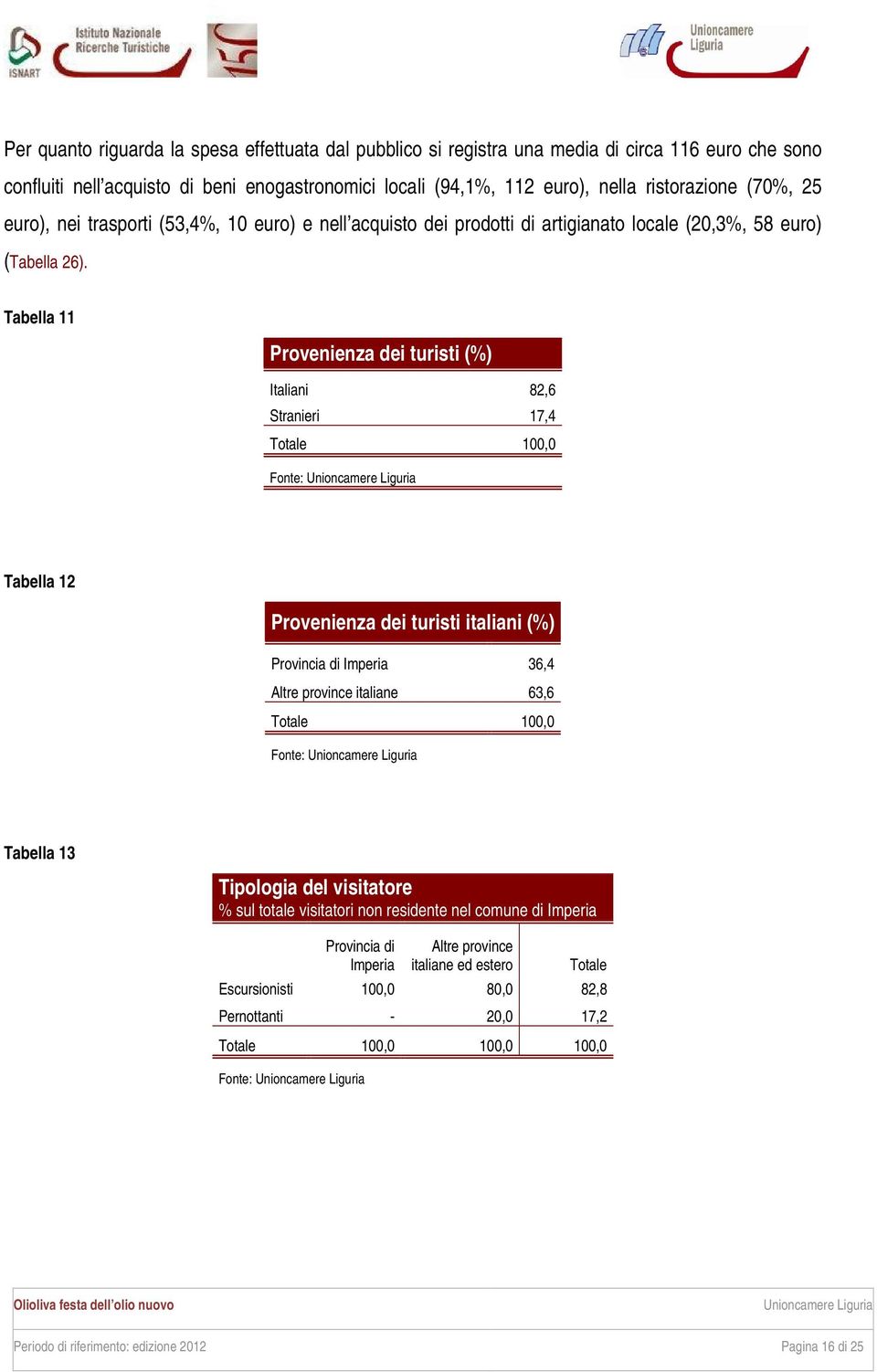 Tabella 11 Provenienza dei turisti (%) Italiani 82,6 Stranieri 17,4 Totale 100,0 Tabella 12 Provenienza dei turisti italiani (%) Provincia di Imperia 36,4 Altre province italiane 63,6 Totale 100,0