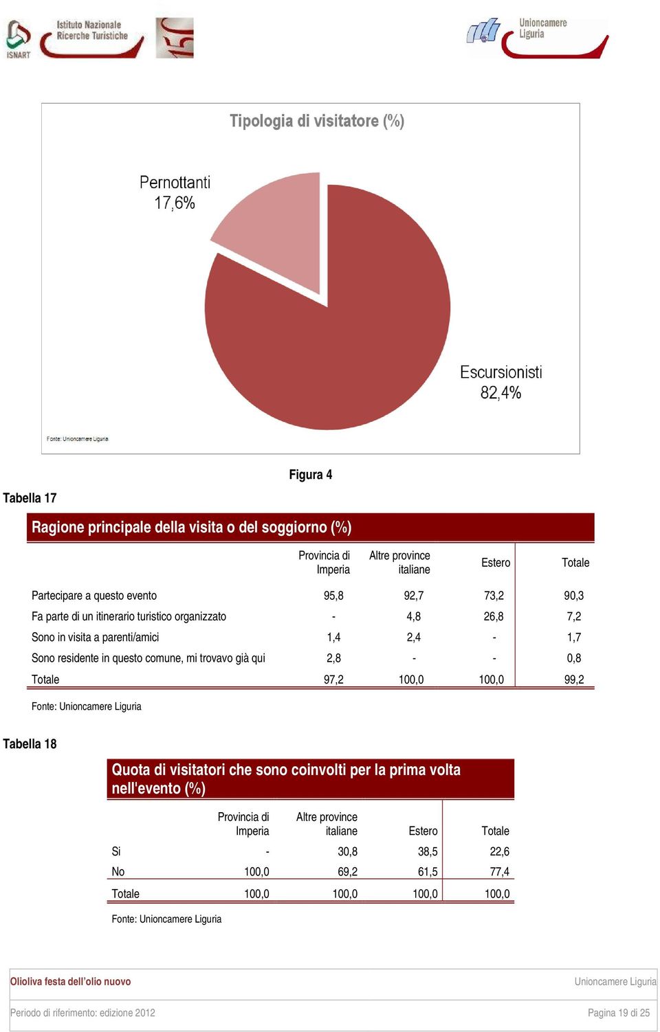 trovavo già qui 2,8 - - 0,8 Totale 97,2 100,0 100,0 99,2 Tabella 18 Quota di visitatori che sono coinvolti per la prima volta nell'evento (%) Provincia di Imperia