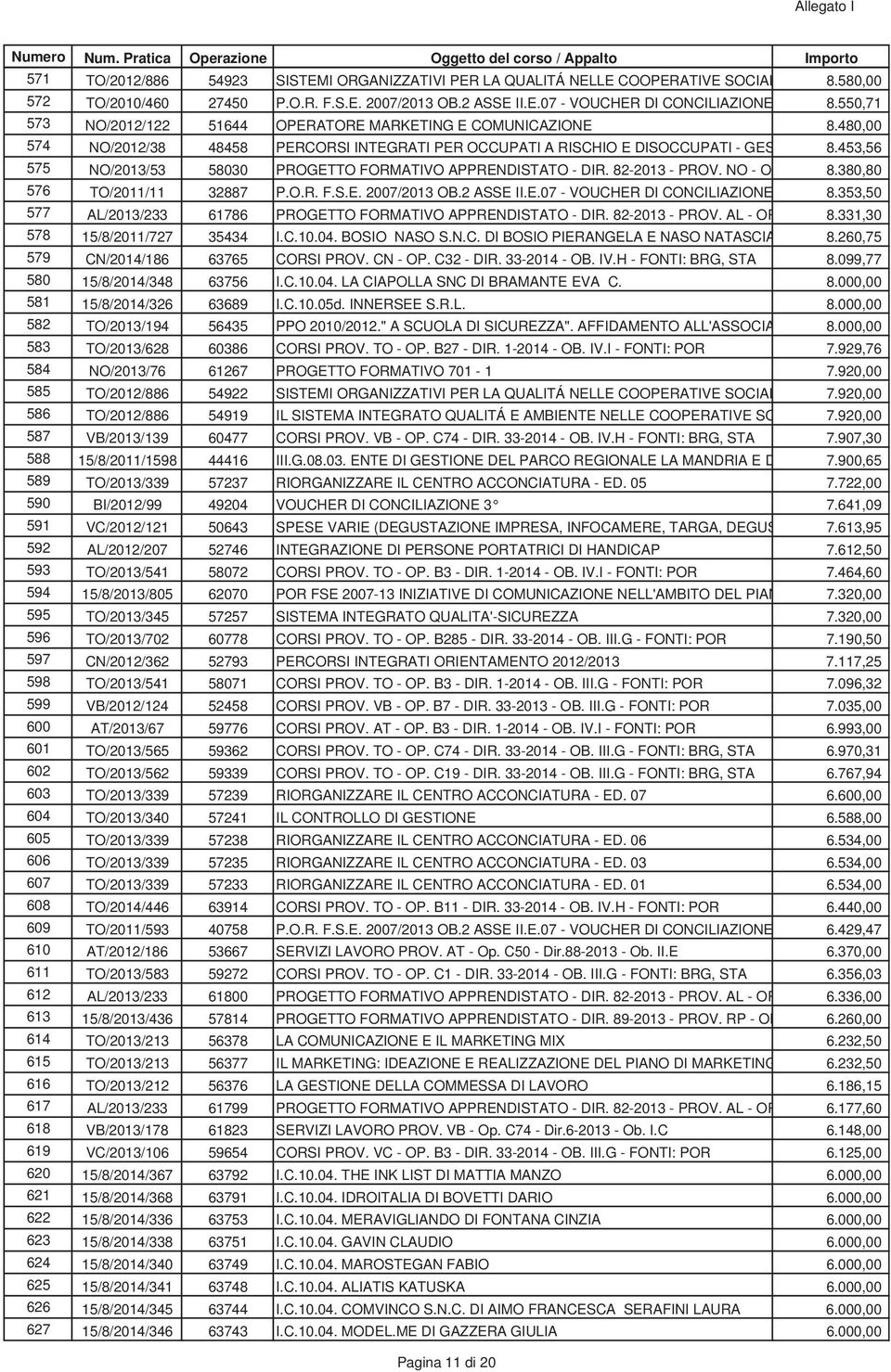 453,56 575 NO/2013/53 58030 PROGETTO FORMATIVO APPRENDISTATO - DIR. 82-2013 - PROV. NO - O 8.380,80 576 TO/2011/11 32887 P.O.R. F.S.E. 2007/2013 OB.2 ASSE II.E.07 - VOUCHER DI CONCILIAZIONE 8.