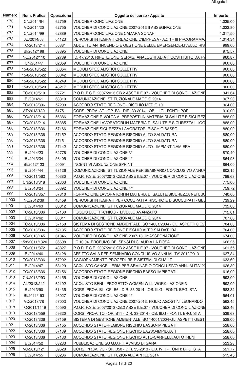 014,34 974 TO/2013/214 56381 ADDETTO ANTINCENDIO E GESTIONE DELLE EMERGENZE-LIVELLO RISC 999,00 975 BI/2012/198 53395 VOUCHER DI CONCILIAZIONE 975,57 976 NO/2012/110 52789 ID. 47/2010.