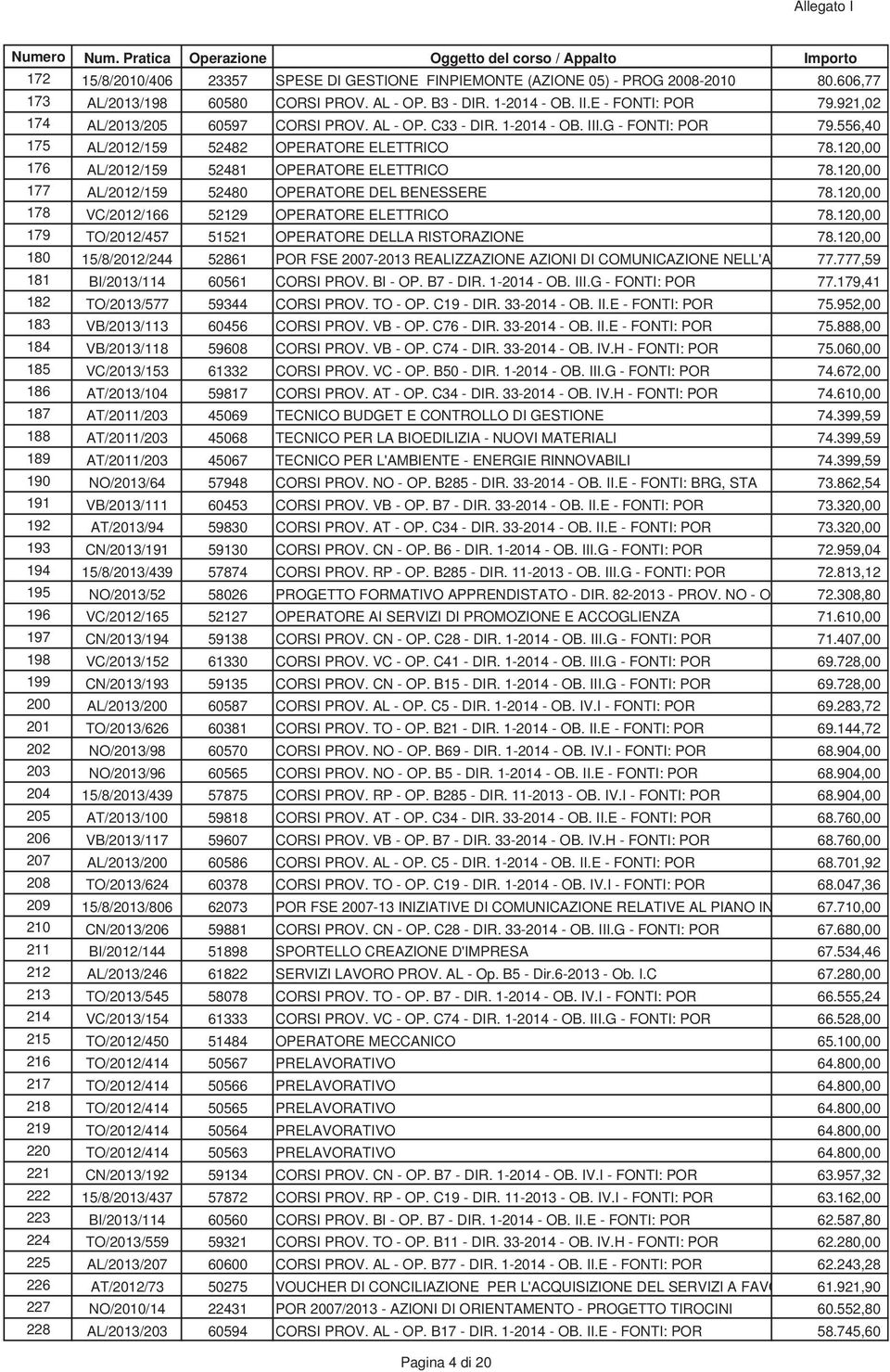 120,00 177 AL/2012/159 52480 OPERATORE DEL BENESSERE 78.120,00 178 VC/2012/166 52129 OPERATORE ELETTRICO 78.120,00 179 TO/2012/457 51521 OPERATORE DELLA RISTORAZIONE 78.