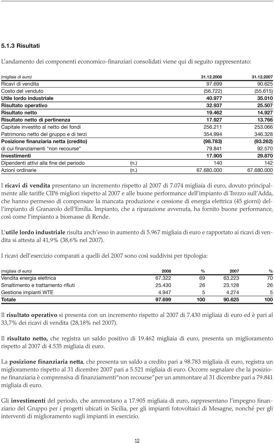 766 Capitale investito al netto dei fondi 256.211 253.066 Patrimonio netto del gruppo e di terzi 354.994 346.328 Posizione finanziaria netta (credito) (98.783) (93.