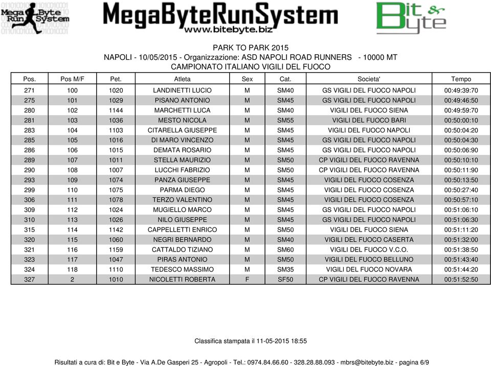 SM45 GS VIGILI DEL FUOCO NAPOLI 00:50:04:30 286 106 1015 DEMATA ROSARIO M SM45 GS VIGILI DEL FUOCO NAPOLI 00:50:06:90 289 107 1011 STELLA MAURIZIO M SM50 CP VIGILI DEL FUOCO RAVENNA 00:50:10:10 290