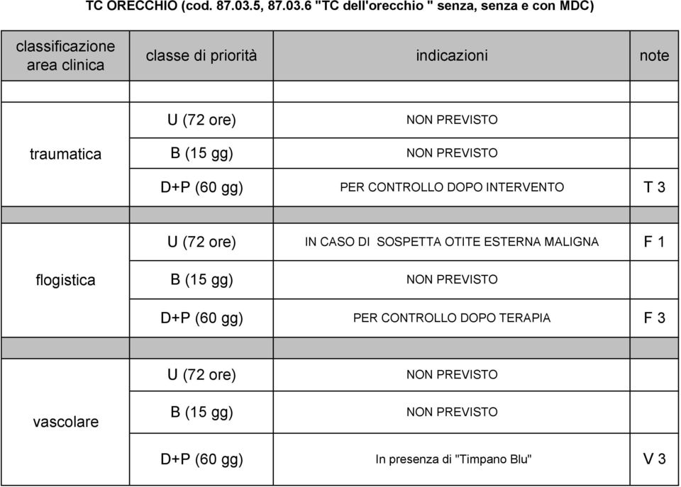 6 "C dell'orecchio " senza, senza e con MDC) classificazione area clinica