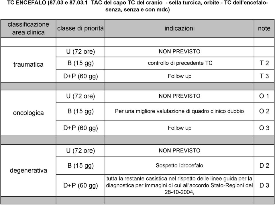 1 C del capo C del cranio - sella turcica, orbite - C dell'encefalosenza, senza e con mdc) classificazione area clinica classe