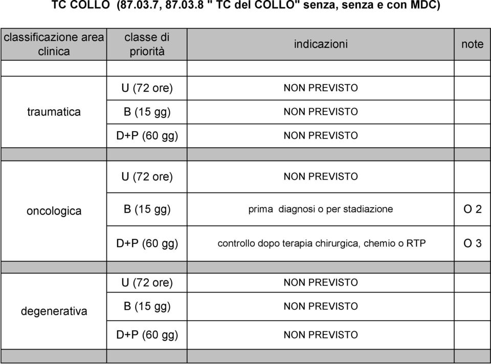 8 " C del CLL" senza, senza e con MDC) classificazione area clinica