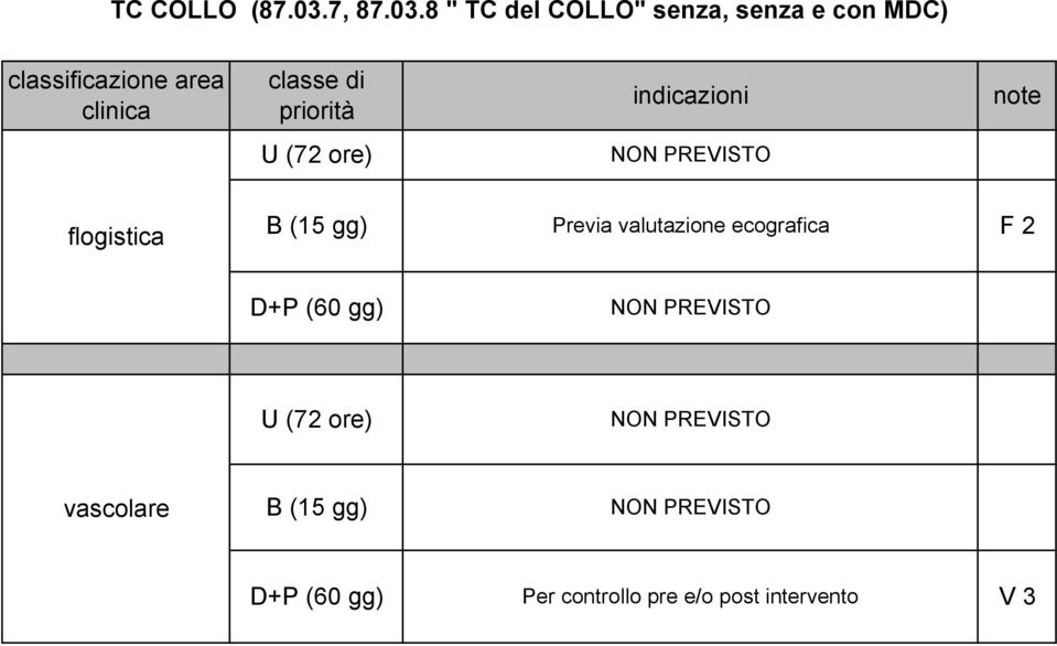 8 " C del CLL" senza, senza e con MDC) classificazione area