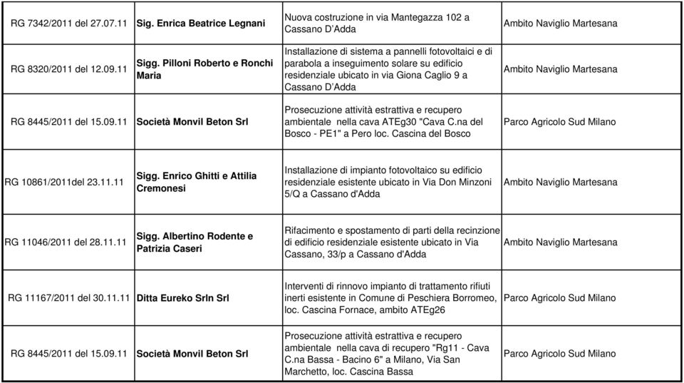 11 Società Monvil Beton Srl Prosecuzione attività estrattiva e recupero ambientale nella cava ATEg30 "Cava C.na del Bosco - PE1" a Pero loc. Cascina del Bosco RG 10861/2011del 23.11.11 Sigg.