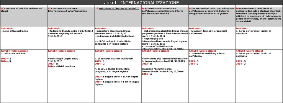 genere I6 mantenimento delle borse di dottorato dedicate a studenti stranieri, rendendo contemporaneamente più efficienti le procedure di reclutamento, grazie ad interviste, anche telematiche dei