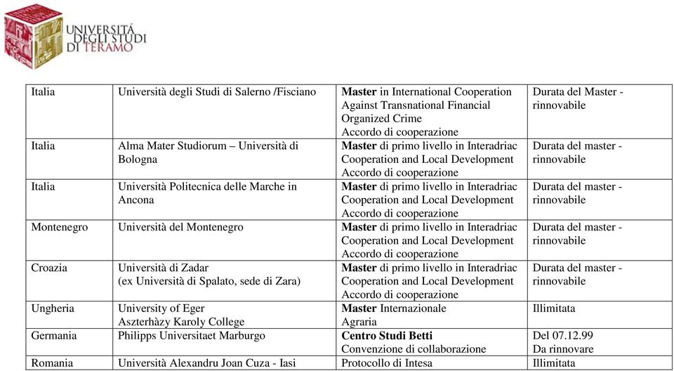 Croazia Università di Zadar (ex Università di Spalato, sede di Zara) Master di primo livello in Interadriac Ungheria University of Eger Master Internazionale Aszterhàzy Karoly