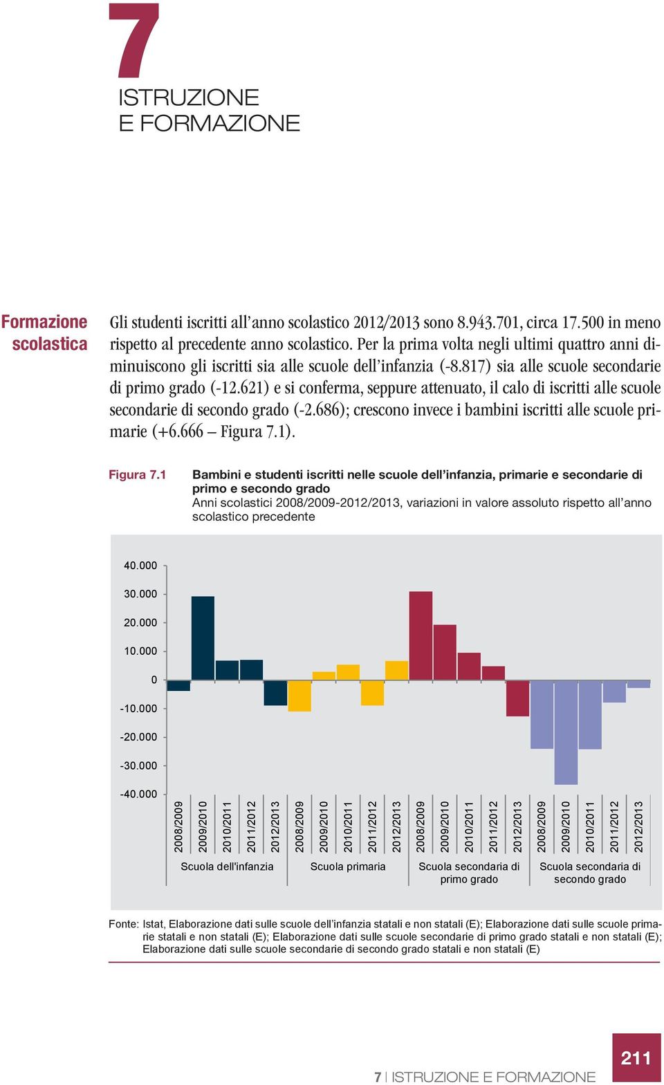 621) e si conferma, seppure attenuato, il calo di iscritti alle scuole secondarie di secondo grado (-2.686); crescono invece i bambini iscritti alle scuole primarie (+6.666 Figura 7.