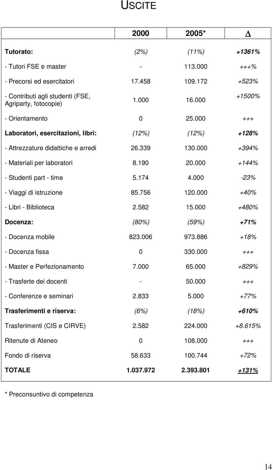 000 +144% - Studenti part - time 5.174 4.000-23% - Viaggi di istruzione 85.756 120.000 +40% - Libri - Biblioteca 2.582 15.000 +480% Docenza: (80%) (59%) +71% - Docenza mobile 823.006 973.