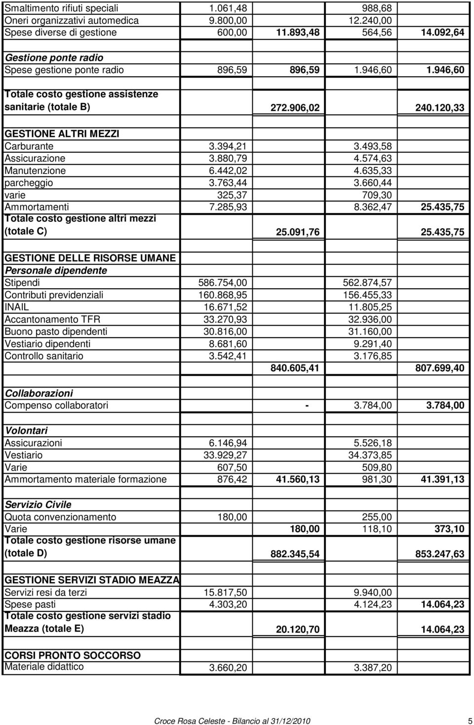 394,21 3.493,58 Assicurazione 3.880,79 4.574,63 Manutenzione 6.442,02 4.635,33 parcheggio 3.763,44 3.660,44 varie 325,37 709,30 Ammortamenti 7.285,93 8.362,47 25.